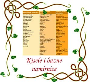 Kisele i bazne namirnice